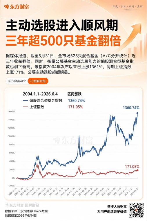 近三年 全市场525只翻倍基！多家中型公募跑出黑马
